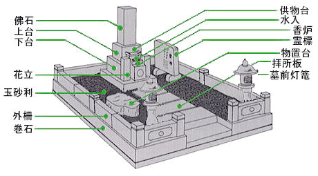 お墓のつくりと名称